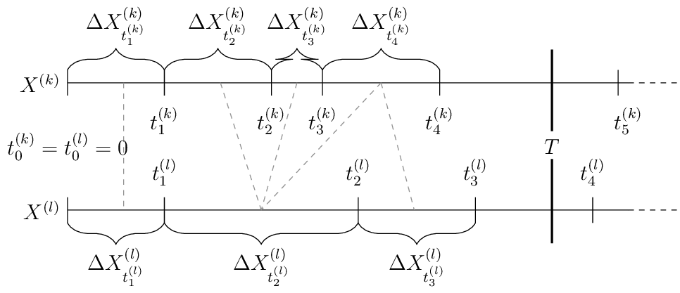 \draw (0,1.75) -- (11,1.75)
(0,-0.75) -- (11,-0.75)
(0,1.5) -- (0,2)
(1.9,1.5) -- (1.9,2)
(4,1.5) -- (4,2)
(5,1.5) -- (5,2)
(7.3,1.5) -- (7.3,2)
(10.8,1.5) -- (10.8,2)
(0,-0.5) -- (0,-1)
(1.9,-0.5) -- (1.9,-1)
(5.7,-0.5) -- (5.7,-1)
(8,-0.5) -- (8,-1)
(10.3,-0.5) -- (10.3,-1);
\draw[dashed,gray]
(1.1,1.75) -- (1.1,-0.75)
(3,1.75) -- (3.8,-0.75)
(4.5,1.75) -- (3.8,-0.75)
(6.15,1.75) -- (3.8,-0.75)
(6.15,1.75) -- (6.8,-0.75) ;

\draw[dashed] (11,1.75) -- (12,1.75)
      (11,-0.75) -- (12,-0.75);
\draw[very thick] (9.5,-1.4) -- (9.5,0.25)
      (9.5,0.8) -- (9.5,2.4);
\draw   (0,0.5) node{$t_{0}^{(k)}=t_{0}^{(l)}=0$}
        (1.9,1) node{$t_{1}^{(k)}$}
        (4,1) node{$t_{2}^{(k)}$}
        (5,1) node{$t_{3}^{(k)}$}
        (7.3,1) node{$t_{4}^{(k)}$}
        (11,1) node{$t_{5}^{(k)}$}
        (9.5,0.5) node{\textbf{$T$}}
        (1.9,0) node{$t_{1}^{(l)}$}
        (5.7,0) node{$t_{2}^{(l)}$}
        (8,0) node{$t_{3}^{(l)}$}
        (10.3,0) node{$t_{4}^{(l)}$};
\draw   (0,1.75) node[left,xshift=-0pt]{$X^{(k)}$}
(0,-0.75) node[left,xshift=-0pt]{$X^{(l)}$};
\draw[decorate,decoration={brace,amplitude=12pt}]
(0,2)--(1.9,2) node[midway, above,yshift=10pt,]
{$ \Delta X_{t^{(k)}_1}^{(k)}$};
\draw[decorate,decoration={brace,amplitude=12pt}]
(1.9,2)--(4,2) node[midway, above,yshift=10pt,]
{$ \Delta X_{t^{(k)}_2}^{(k)}$};
\draw[decorate,decoration={brace,amplitude=12pt}]
(4,2)--(5,2) node[midway, above,yshift=10pt,]
{$ \Delta X_{t^{(k)}_3}^{(k)}$};
\draw[decorate,decoration={brace,amplitude=12pt}]
(5,2)--(7.3,2) node[midway, above,yshift=10pt,]
{$ \Delta X_{t^{(k)}_4}^{(k)}$};
\draw[decorate,decoration={brace,amplitude=12pt}]
(8,-1)--(5.7,-1) node[midway, below,yshift=-10pt,]
{$ \Delta X_{t^{(l)}_3}^{(l)}$};
\draw[decorate,decoration={brace,amplitude=12pt}]
(5.7,-1)--(1.9,-1) node[midway, below,yshift=-10pt,]
{$ \Delta X_{t^{(l)}_2}^{(l)}$};
\draw[decorate,decoration={brace,amplitude=12pt}]
(1.9,-1)--(0,-1) node[midway, below,yshift=-10pt,]
{$ \Delta X_{t^{(l)}_1}^{(l)}$};