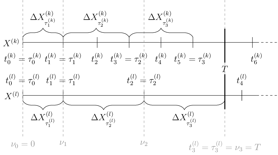 \draw
(0,1.75) -- (11,1.75)
(0,-0.75) -- (11,-0.75)
(0,1.5) -- (0,2)
(1.9,1.5) -- (1.9,2)
(3.5,1.5) -- (3.5,2)
(5,1.5) -- (5,2)
(6.5,1.5) -- (6.5,2)
(8,1.5) -- (8,2)
(10.8,1.5) -- (10.8,2)
(0,-0.5) -- (0,-1)
(1.9,-0.5) -- (1.9,-1)
(5.7,-0.5) -- (5.7,-1)
(10.3,-0.5) -- (10.3,-1);
\draw[dashed,gray]
(0,3.75) -- (0,-2.75) node[below] {$\nu_0=0$}
(1.9,3.75) -- (1.9,-2.75) node[below] {$\nu_1$}
(5.7,3.75) -- (5.7,-2.75) node[below] {$\nu_2$}
(9.5,3.75) -- (9.5,-2.75) node[below] {$t_{3}^{(l)}=
\tau_{3}^{(l)}=\nu_3 = T$};
\draw[dashed] (11,1.75) -- (12,1.75)
      (11,-0.75) -- (12,-0.75);
\draw[very thick] (9.5,-1.4) -- (9.5,0.25)
      (9.5,0.8) -- (9.5,2.4);
\draw
(0,1) node{$t_{0}^{(k)} = \tau_{0}^{(k)}$}
(1.9,1) node{$t_{1}^{(k)} = \tau_{1}^{(k)}$}
(3.5,1) node{$t_{2}^{(k)} $}
(5,1) node{$t_{3}^{(k)} = \tau_{2}^{(k)}$}
(6.5,1) node{$t_{4}^{(k)}$}
(8,1) node{$t_{5}^{(k)}= \tau_{3}^{(k)}$}
(11,1) node{$t_{6}^{(k)}$}
(9.5,0.5) node{\textbf{$T$}}
(0,0) node{$t_{0}^{(l)} = \tau_{0}^{(l)}$}
(1.9,0) node{$t_{1}^{(l)} = \tau_{1}^{(l)}$}
(5.7,0) node{$t_{2}^{(l)}= \tau_{2}^{(l)}$}
(10.3,0) node{$t_{4}^{(l)}$};
\draw
(0,1.75) node[left,xshift=-0pt]{$X^{(k)}$}
(0,-0.75) node[left,xshift=-0pt]{$X^{(l)}$};
\draw[decorate,decoration={brace,amplitude=12pt}]
(0,2)--(1.9,2) node[midway, above,yshift=10pt,]
{$ \Delta X_{\tau^{(k)}_1}^{(k)}$};
\draw[decorate,decoration={brace,amplitude=12pt}]
(1.9,2)--(5,2) node[midway, above,yshift=10pt,]
{$ \Delta X_{\tau^{(k)}_2}^{(k)}$};
\draw[decorate,decoration={brace,amplitude=12pt}]
(5,2)--(8,2) node[midway, above,yshift=10pt,]
{$ \Delta X_{\tau^{(k)}_3}^{(k)}$};
\draw[decorate,decoration={brace,amplitude=12pt}]
(9.5,-1)--(5.7,-1) node[midway, below,yshift=-10pt,]
{$ \Delta X_{\tau^{(l)}_3}^{(l)}$};
\draw[decorate,decoration={brace,amplitude=12pt}]
(5.7,-1)--(1.9,-1) node[midway, below,yshift=-10pt,]
{$ \Delta X_{\tau^{(l)}_2}^{(l)}$};
\draw[decorate,decoration={brace,amplitude=12pt}]
(1.9,-1)--(0,-1) node[midway, below,yshift=-10pt,]
{$ \Delta X_{\tau^{(l)}_1}^{(l)}$};